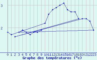 Courbe de tempratures pour Berson (33)