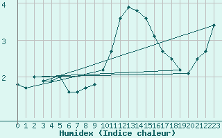 Courbe de l'humidex pour High Wicombe Hqstc