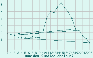 Courbe de l'humidex pour Charleroi (Be)