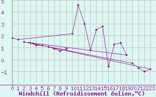 Courbe du refroidissement olien pour La Beaume (05)