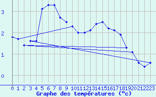 Courbe de tempratures pour Bolungavik