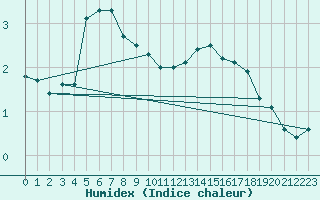 Courbe de l'humidex pour Bolungavik