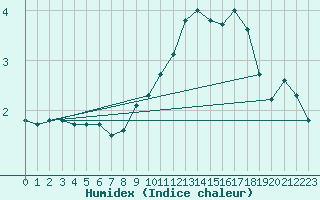 Courbe de l'humidex pour Luedge-Paenbruch