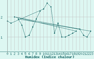 Courbe de l'humidex pour Nahkiainen