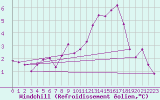 Courbe du refroidissement olien pour La Chapelle-Aubareil (24)