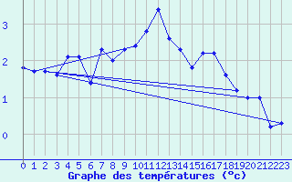 Courbe de tempratures pour La Dle (Sw)