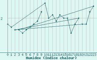 Courbe de l'humidex pour Ronnskar