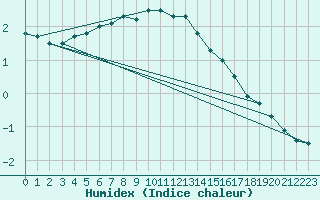 Courbe de l'humidex pour Inari Kaamanen