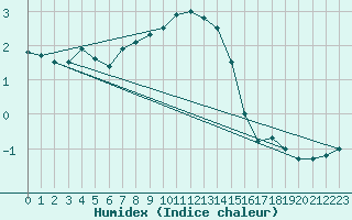 Courbe de l'humidex pour Hakadal