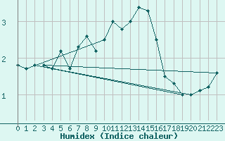 Courbe de l'humidex pour Pully-Lausanne (Sw)