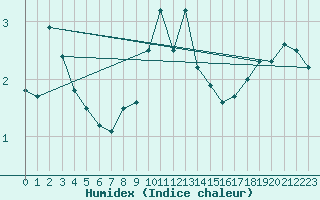 Courbe de l'humidex pour La Dle (Sw)