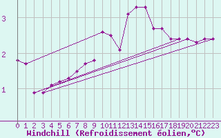 Courbe du refroidissement olien pour Saint-Vrand (69)