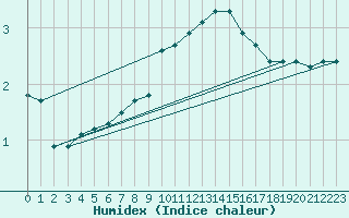 Courbe de l'humidex pour Saint-Vrand (69)