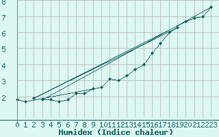 Courbe de l'humidex pour Kleiner Feldberg / Taunus