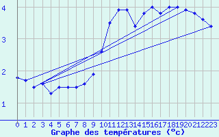 Courbe de tempratures pour Floda