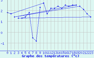 Courbe de tempratures pour Belfort-Dorans (90)