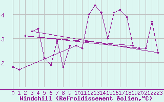 Courbe du refroidissement olien pour Bujarraloz