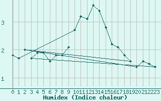 Courbe de l'humidex pour Maria Alm