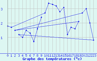 Courbe de tempratures pour Naven