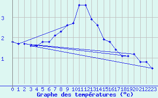 Courbe de tempratures pour Stavsnas