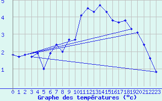 Courbe de tempratures pour Altdorf