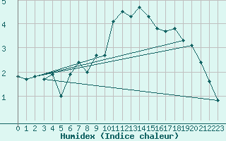 Courbe de l'humidex pour Altdorf