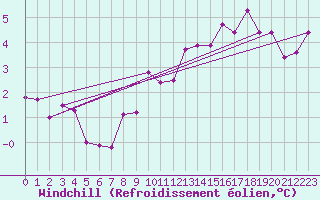 Courbe du refroidissement olien pour La Chapelle-Aubareil (24)