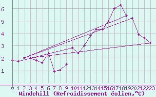 Courbe du refroidissement olien pour Angers-Beaucouz (49)