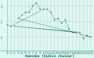 Courbe de l'humidex pour Sletnes Fyr