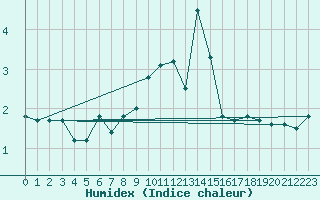 Courbe de l'humidex pour Eu (76)