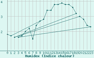 Courbe de l'humidex pour Nyon-Changins (Sw)