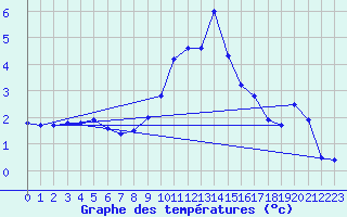 Courbe de tempratures pour Flhli