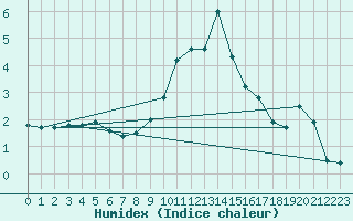 Courbe de l'humidex pour Flhli