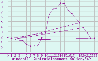 Courbe du refroidissement olien pour Uccle