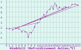 Courbe du refroidissement olien pour Guernesey (UK)