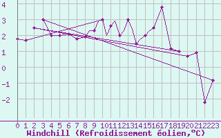 Courbe du refroidissement olien pour Casement Aerodrome