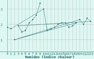 Courbe de l'humidex pour Porvoo Kilpilahti