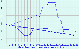 Courbe de tempratures pour Altier (48)