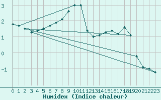 Courbe de l'humidex pour Market