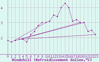 Courbe du refroidissement olien pour Hvide Sande