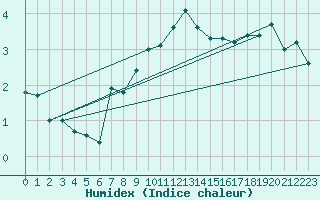Courbe de l'humidex pour Wdenswil