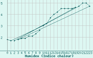 Courbe de l'humidex pour Kaisersbach-Cronhuette