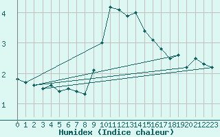 Courbe de l'humidex pour Messstetten