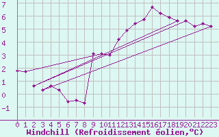 Courbe du refroidissement olien pour Emden-Koenigspolder