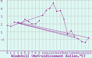 Courbe du refroidissement olien pour Istres (13)