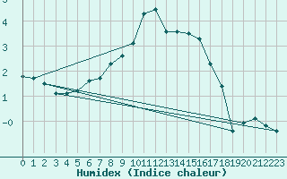 Courbe de l'humidex pour Kiel-Holtenau