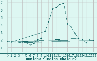 Courbe de l'humidex pour Matro (Sw)