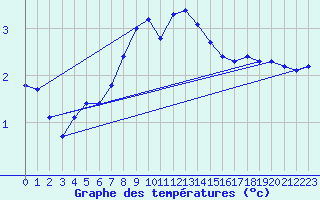 Courbe de tempratures pour Porkalompolo