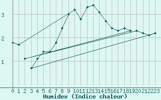 Courbe de l'humidex pour Porkalompolo