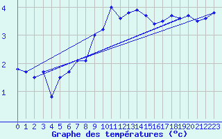 Courbe de tempratures pour Harzgerode